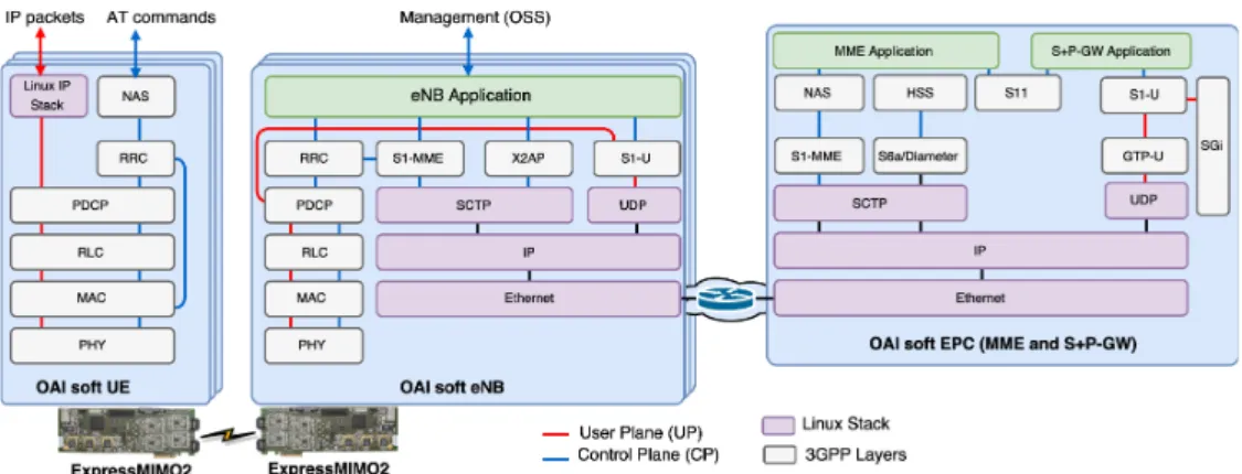 Fig. 5 OAI LTE protocol stack and ExpressMIMO2 hardware [39].