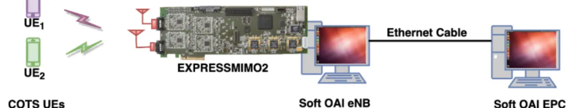 Fig. 6 OAI based prototype to implement RAN radio resource slicing.