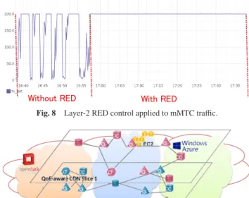 Figure 7 shows the traﬃc pattern observed at the packet gate- gate-way (built on top of FLARE) of the MVNO network