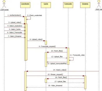 Figure 11 shows the sequence diagram of creating CDN slice.