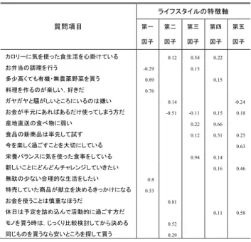表 A · 1 ライフスタイルの特徴軸に関する因子分析の結果 Table A · 1 Result of factor analysis.