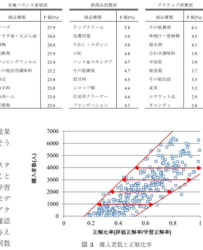 表 5 各ライフスタイルの推定に適した商品種類と推定精度（ F 値）