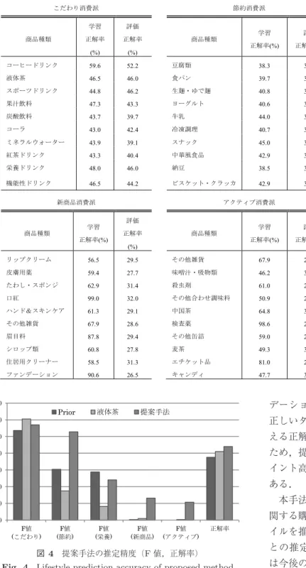 Table 6 Result of the prediction model (Learning accuracy rate, Evaluation accuracy rate).
