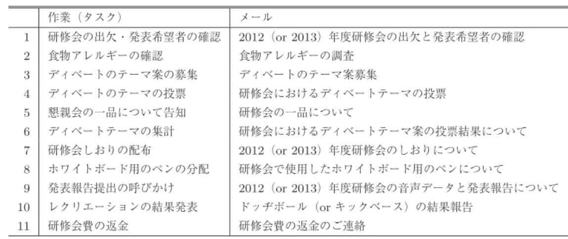 表 5 作業（タスク）と送信するメール Table 5 Task list and e-mails to send on each task.