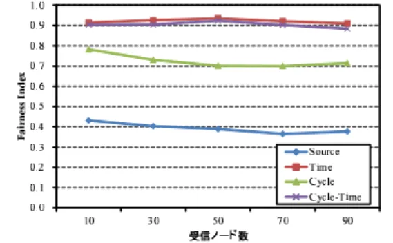 図 12 CPU 負荷による Fairness Index の変化（ FIX ） Fig. 12 Fairness Index by CPU load (FIX).