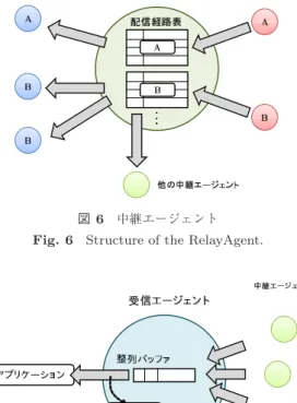図 6 中継エージェント Fig. 6 Structure of the RelayAgent.