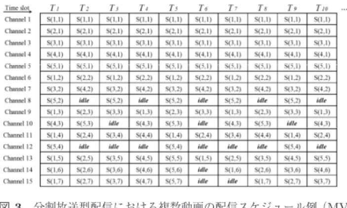 図 3 分割放送型配信における複数動画の配信スケジュール例（ MV- MV-B 法）
