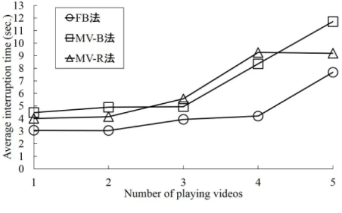 Fig. 12 Number of videos and average interruption time.