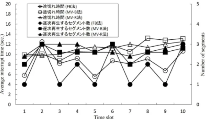 図 13 受信を開始するタイムスロットと平均途切れ時間 Fig. 13 Time slot and average interruption time.