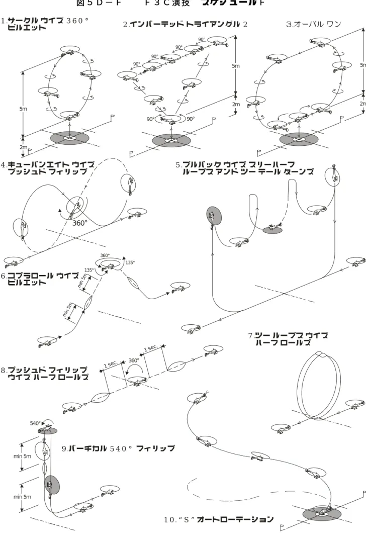 図 ５ Ｄ − Ｆ     Ｆ ３ Ｃ 演 技   ス ケ ジ ュ ー ル Ｆ     4.キューバンエイト ウイズ    プッシュド フィリップ 9.バーチカル 540° フィリップ 10