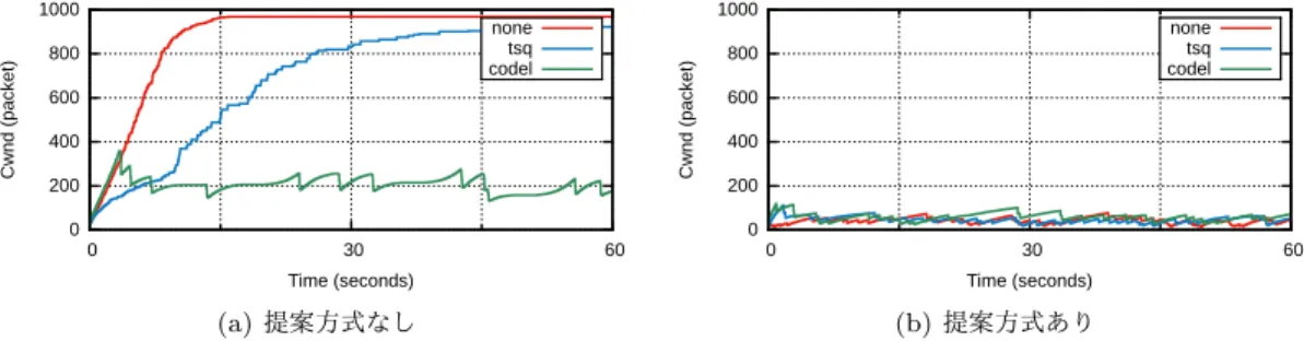 図 14 平均 MAC データレートが 45 Mbps の場合の TCP 通信の輻輳ウィンドウの時間変化 Fig. 14 Time variation of congestion window size in TCP when average MAC data rate