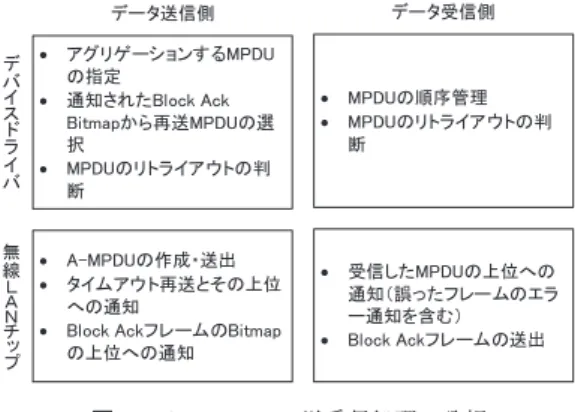図 1 A-MPDU のフォーマット Fig. 1 Format of A-MPDU.