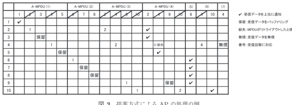 図 3 提案方式による AP の処理の例
