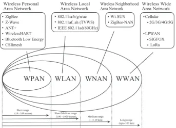 Fig. 1 Key wireless technologies for IoT.