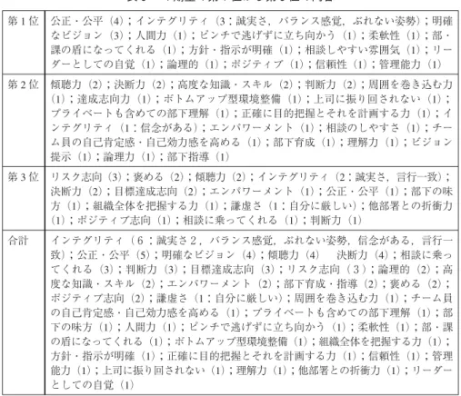 表 2 3 期生の第 1 位から第 3 位の内容 (注) アンケート回答者数17名。( ) 内の数字は出現頻度第 1 位 明確なビジョン (4)；公平・公正 (3)；インテグリティ (2：誠実さ, 筋が通っている)；人間力 (2：カリスマ性)；信頼性 (1)；目標提示・共有 (1)；成長の機会を提供 (1)；傾聴力 (1)；決断力 (1)；交渉力 (1)第 2 位人間性への信頼感 (3)；傾聴力 (2)；決断力 (2)；適切なエンパワーメント (2)；信頼関係の形成 (1)；チームワーク (1)；公平・公正