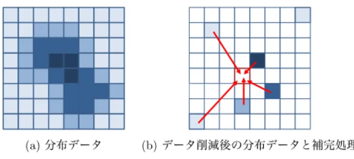 図 1 分布データ検索システムの構成 Fig. 1 Distribution-data retlieval system.