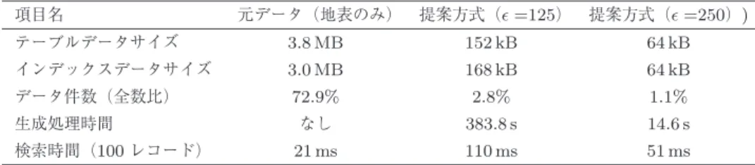 表 3 実験 1 評価結果概略 Table 3 Results of the 1st experiment.