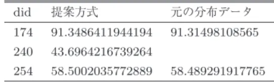 表 6 実験 2 評価結果概略 Table 6 Results of the 2nd experiment.