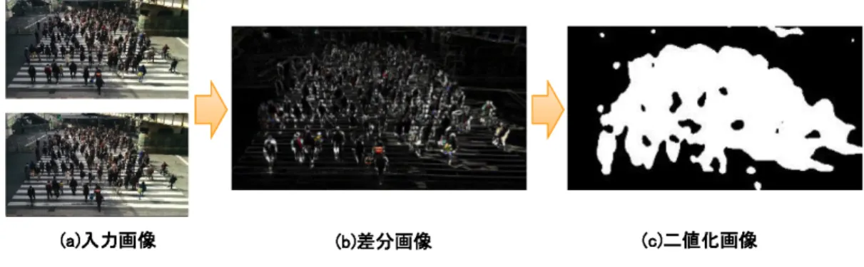 図 3 動体領域検出の例