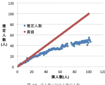 Fig. 8 Example of crowd block detection.