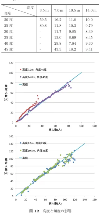 Fig. 12 Eﬀect of camera altitude and tilt.