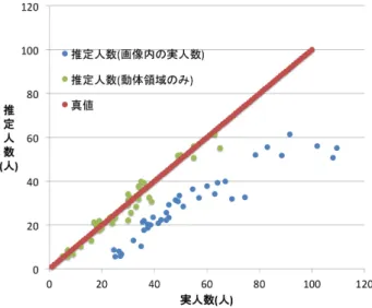 図 14 入力画像と動体領域を重畳した図