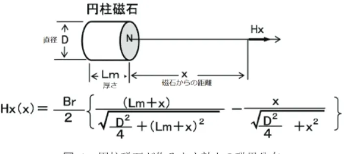 表 1 式 (1) より導出した各条件での電流量 Table 1 Each amount of current derived using Eq. (1).