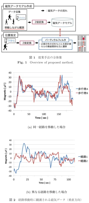 Fig. 2 Route magnetic data (Vertical direction).