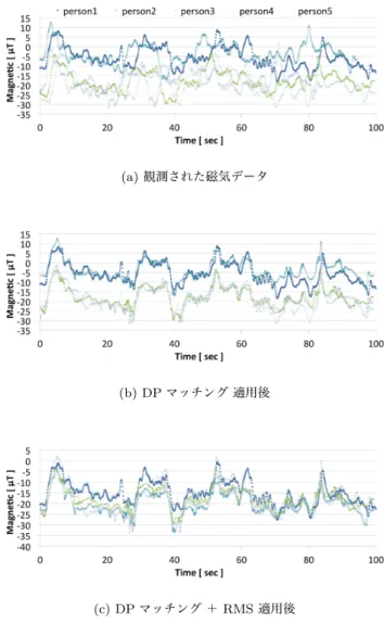 Fig. 3 Data fitting with DP matching and root mean square.