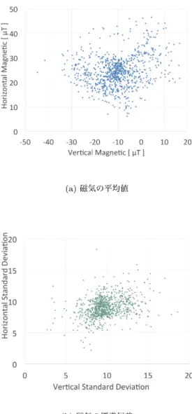 図 4 磁気データモデル Fig. 4 Magnetic data model.