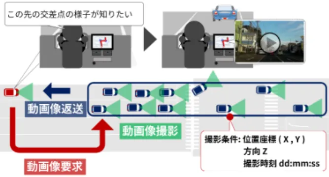 図 2 音声入力を用いたドライバの要求例