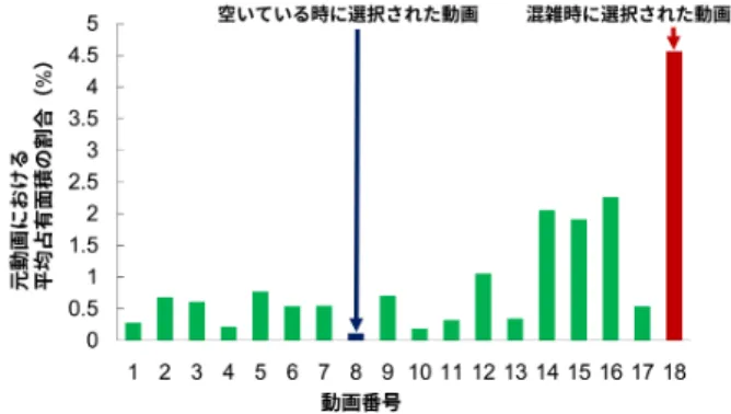 Fig. 14 Result of clipping of 18th video of Figs. 15, 16 when the road is not congeted.