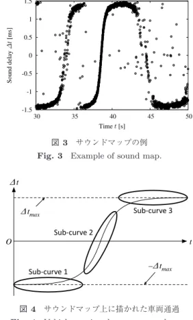図 4 サウンドマップ上に描かれた車両通過 Fig. 4 Vehicle passing drawn on sound map.