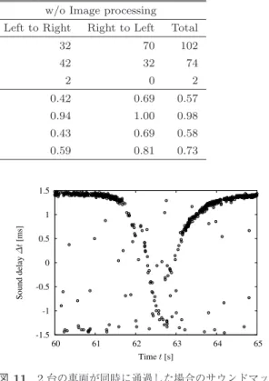 表 1 評価結果 Table 1 Experiment results.