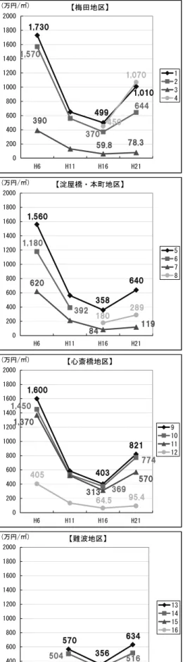 図  御堂筋周辺の地価公示価格の変遷（1994 年～2009 年）  資料：国土交通省地価公示 HP0200400600800100012001400160018002000H6H11H16H215678(万円/㎡)1,5603586401,18039262084119【淀屋橋・本町地区】1802890200400600800100012001400160018002000H6H11H16H219101112(万円/㎡)1,6004038211,4503691,370313570【心斎橋地区】7744056