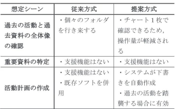 表 5 定性評価