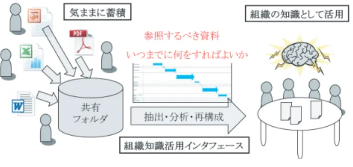 図 10 組織知識活用インタフェース Fig. 10 Organizational Knowledge Interface.