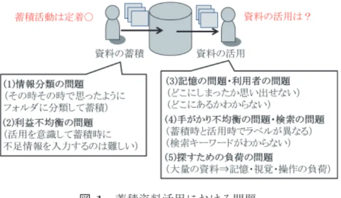 表 1 組織内の資料