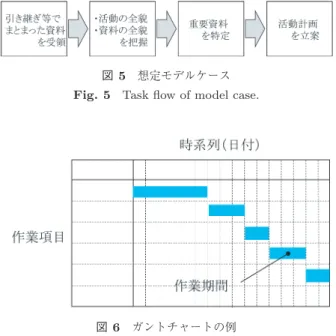 図 6 ガントチャートの例 Fig. 6 Example of Gantt-chart.