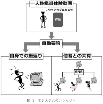 図 1 本システムのコンセプト Fig. 1 Concept of This System.