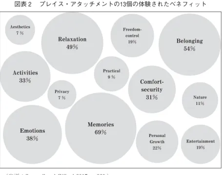 図表 2 プレイス・アタッチメントの13個の体験されたベネフィット