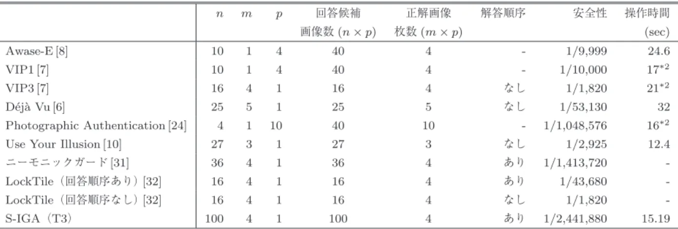 Table 6 Comparison table of recognition-based image authentications.