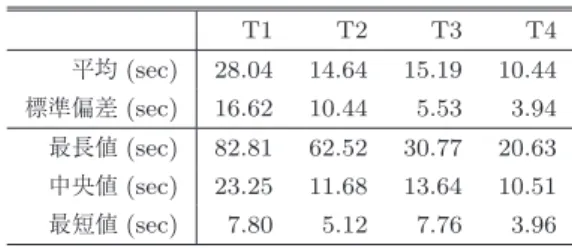 Table 2 Authentication time in four system conﬁgurations.