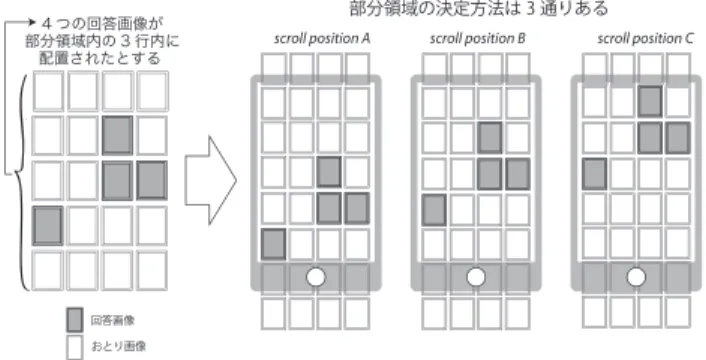 Fig. 5 Relation between an image grid extraction and answer image layout. 正解画像の配置行数 1 行 = ⇒ 領域選択の方法 5 通り 正解画像の配置行数 2 行 = ⇒ 領域選択の方法 4 通り 正解画像の配置行数 3 行 = ⇒ 領域選択の方法 3 通り 正解画像の配置行数 4 行 = ⇒ 領域選択の方法 2 通り 正解画像の配置行数 5 行 = ⇒ 領域選択の方法 1 通り よって，これが「部分領域選択」における選択肢数とな り