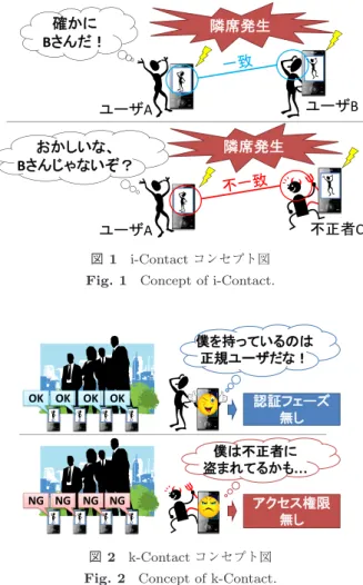 図 2 k-Contact コンセプト図 Fig. 2 Concept of k-Contact.