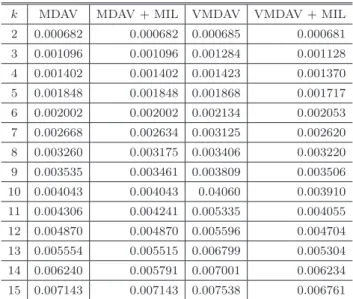 表 4 DS9 の情報損失の値 Table 4 Information loss for DS9.