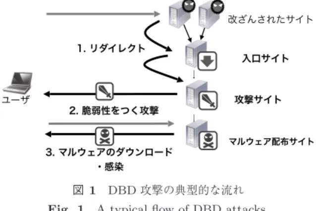 図 1 DBD 攻撃の典型的な流れ Fig. 1 A typical flow of DBD attacks.