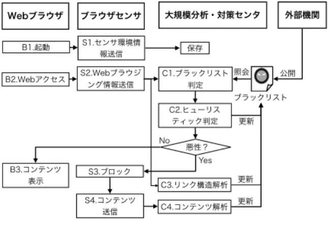 図 3 FCDBD フレームワークの処理フロー Fig. 3 A flow sequence of the FCDBD framework.