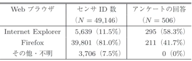 表 9 に参加者の利用した Web ブラウザの種類の内訳 を示す．表より，センサ ID ごとの Web ブラウザの内訳 は Firefox のセンサ数が Internet Explorer の約 7 倍であっ た．しかしながら，参加者に対して実施したアンケートで は， 58.3% の参加者が Internet Explorer を利用したと回答 した．この差異は， Firefox 版と Internet Explorer 版のブ ラウザセンサの動作仕様の違いが影響していると考えられ る． Internet 