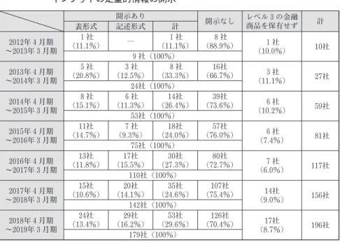 表 7 は，こうした開示要請に対する IFRS 任意適用企業による当該定量的情報の開示実 態を調査・集計したものである。 いずれの年度においても，レベル 3 に区分される金融商品を保有しない企業は一定数見 られる。しかし，レベル 3 に区分される金融商品の公正価値測定に用いた重大な観察可能 でないインプットの定量的情報を開示していない企業が，当該定量的情報を開示する企業 をはるかに上回っている。調査対象期間の 7 年度における当該定量的情報を開示しない企 業のレンジは，66 